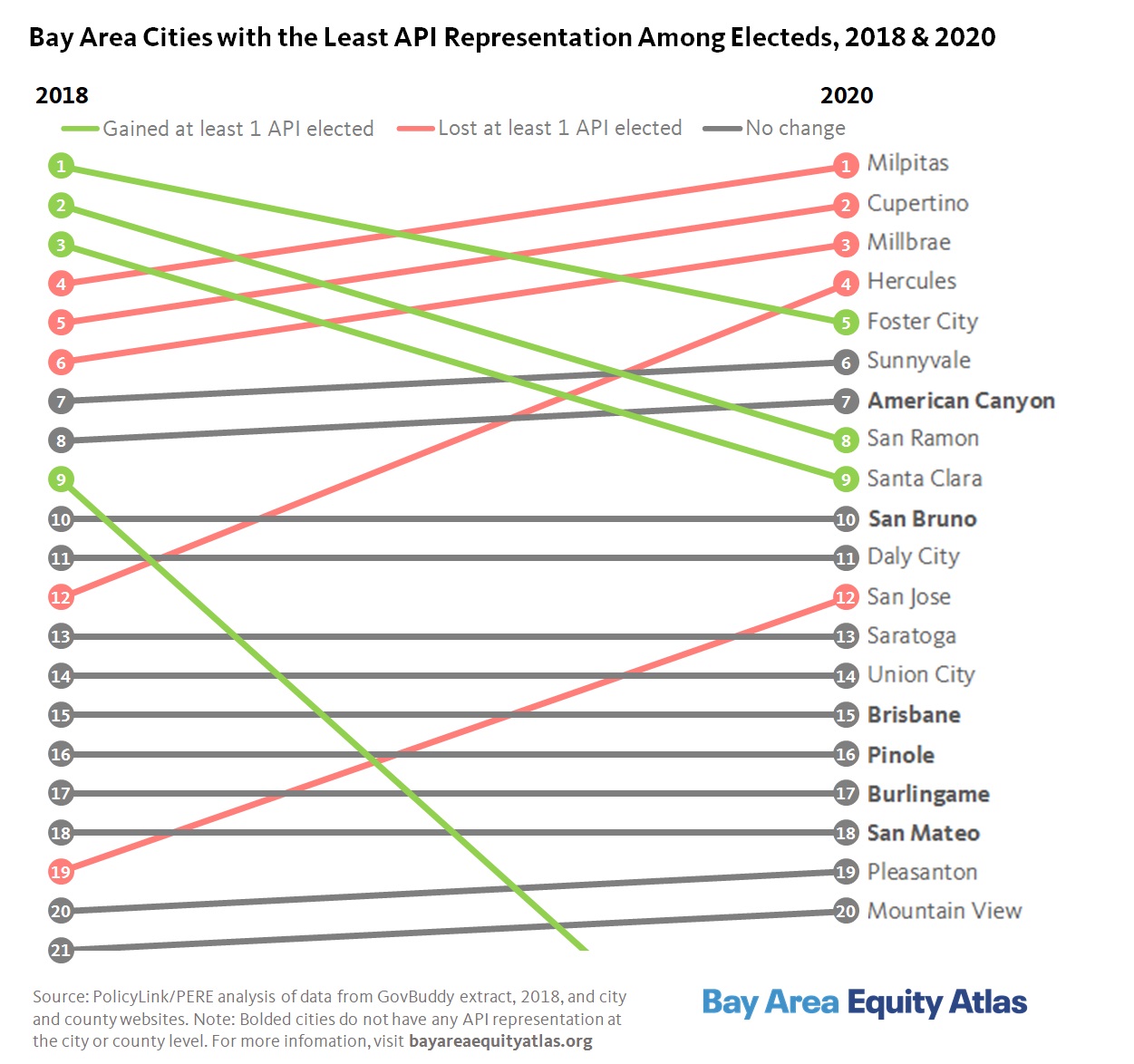 Bay Area with the Latest API Representation Among Electeds, 2018 & 2020