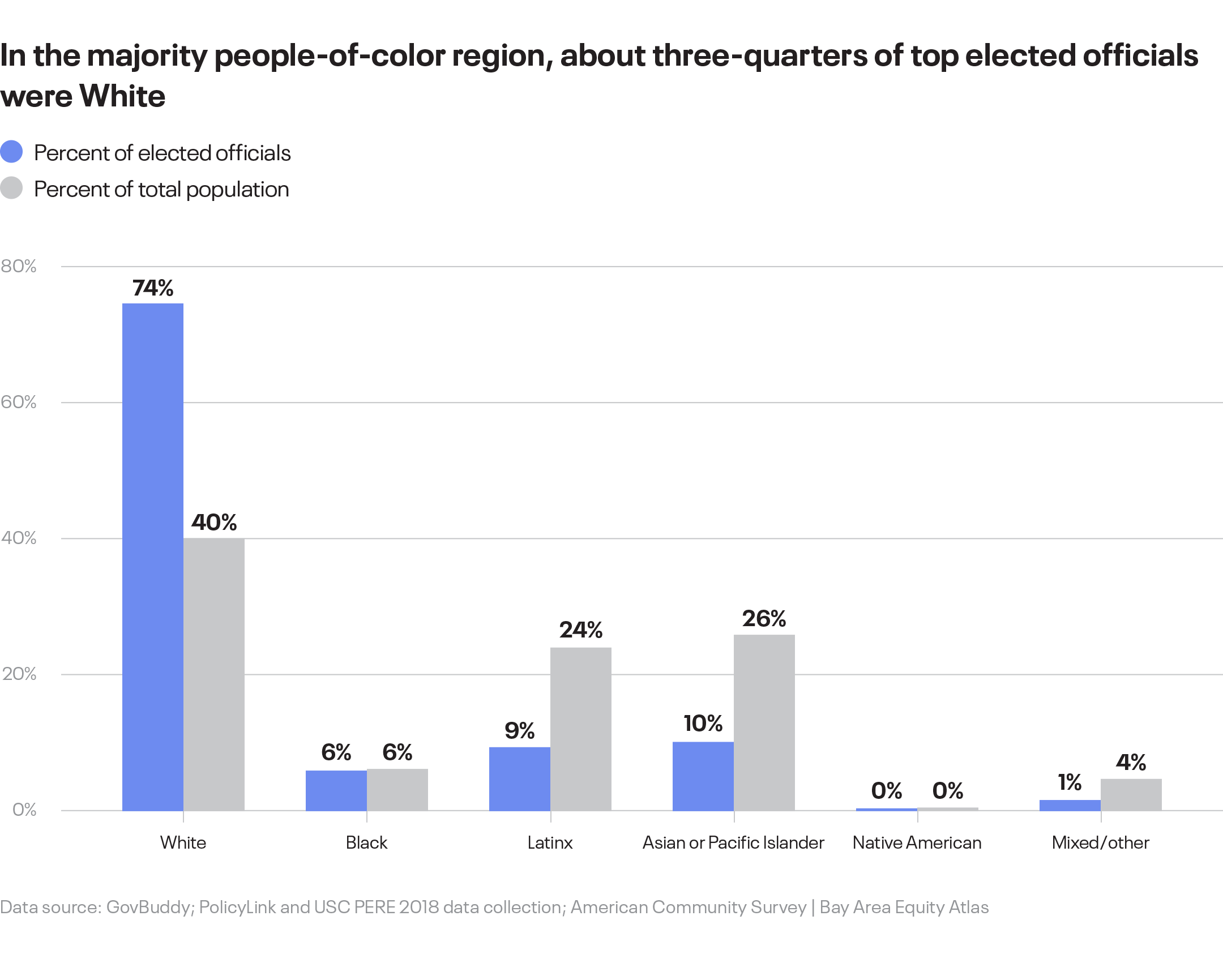 In the majority people-of-color region, about three-quarters of top elected officials were White