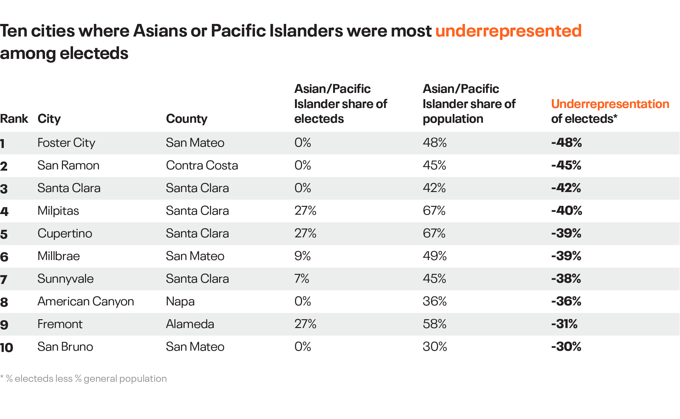 Ten cities where Asians or Pacific Islanders were most underrepresented among electeds