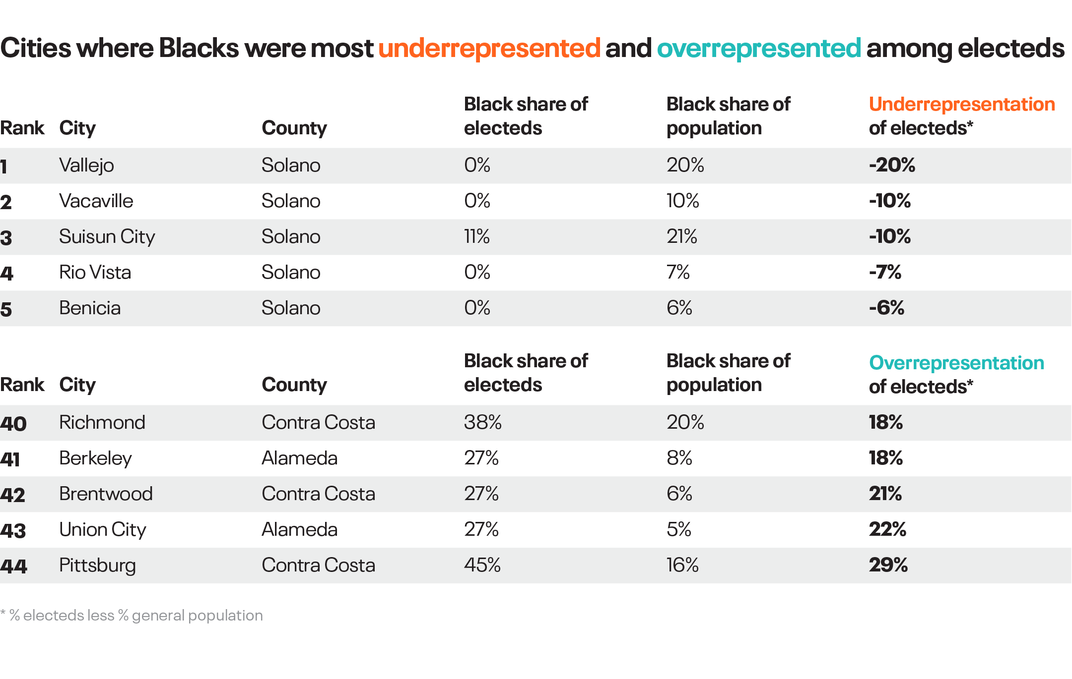 Cities where Blacks were most underrepresented and overrepresented among electeds