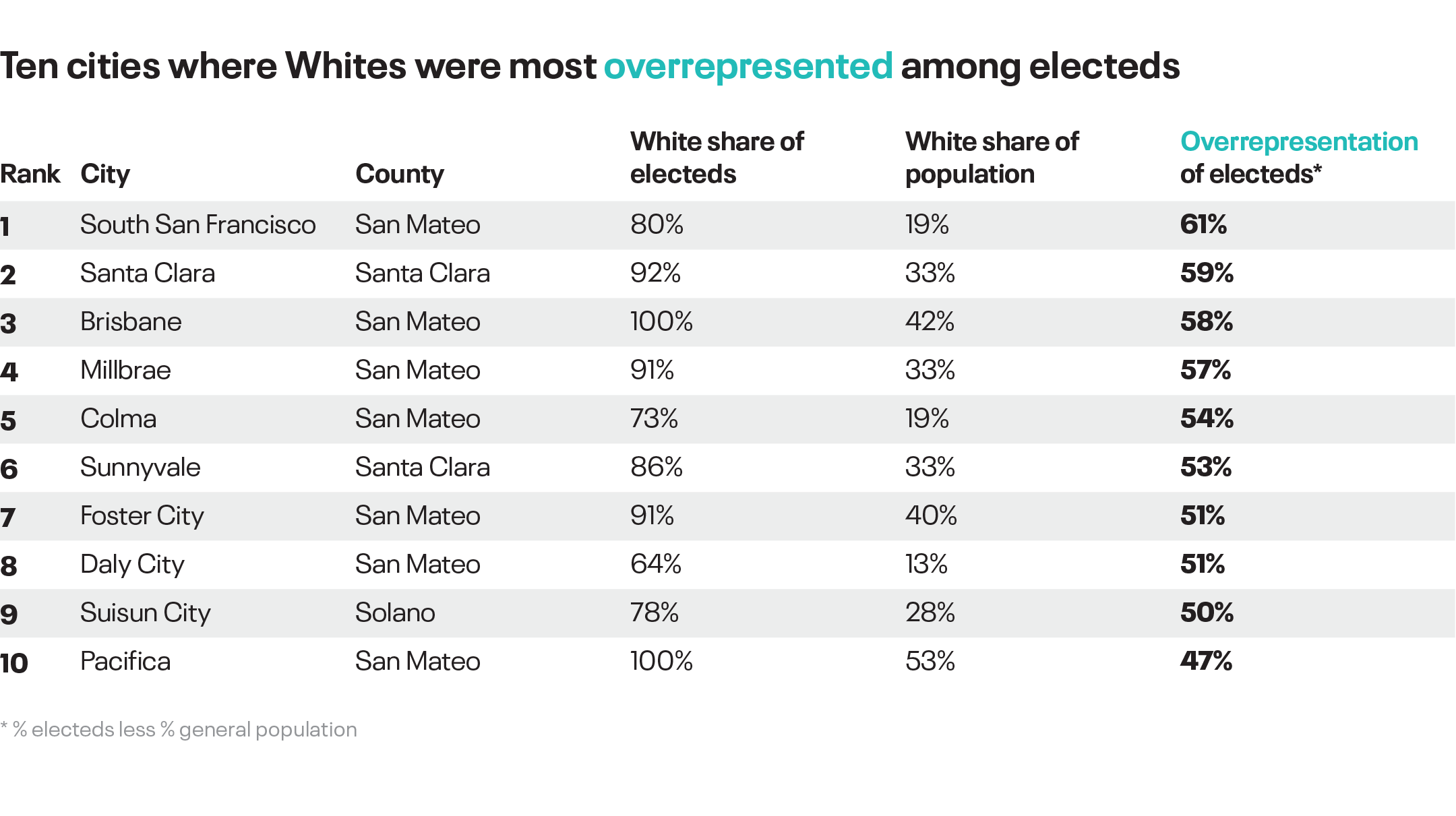 Ten cities where Whites were most overrepresented among electeds.