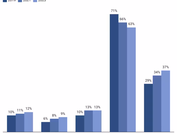 A bar chart compares the racial and ethnic makeup of Bay Area elected officials from 2019 to 2023, showing increases among people of color and declines among white officials
