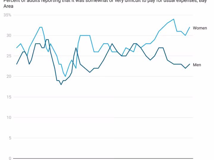 line chart of usual expenses 