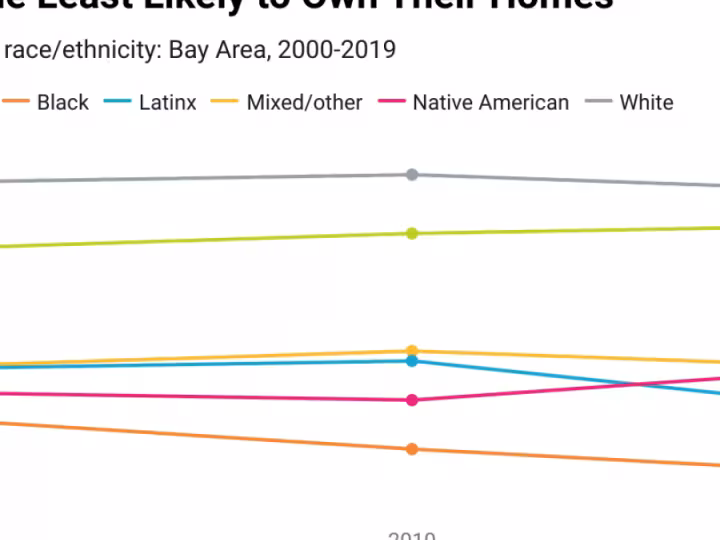 homeownership rate charts