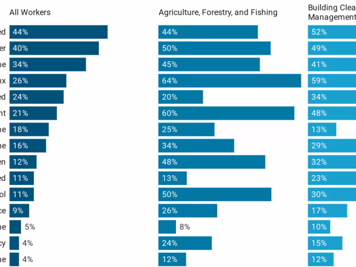 chart of sonoma county industries