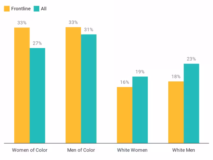 chart of women of color workers