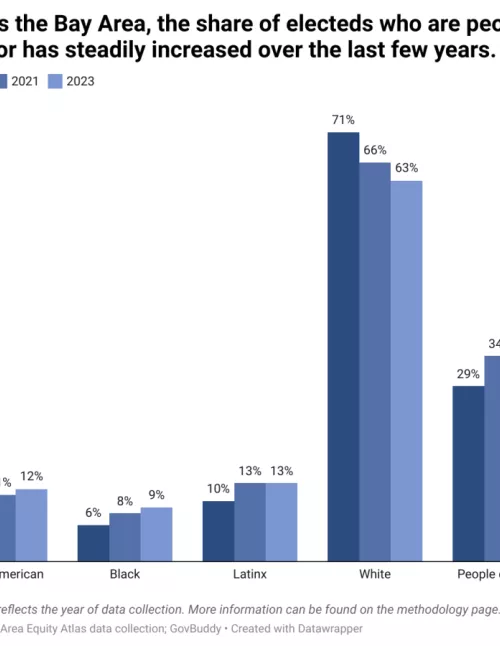 A bar chart compares the racial and ethnic makeup of Bay Area elected officials from 2019 to 2023, showing increases among people of color and declines among white officials