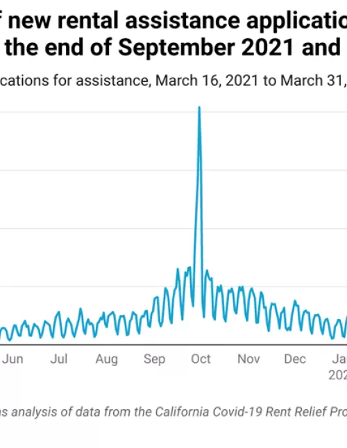 Graph showing the number of new rental assistance applications in the Bay Area