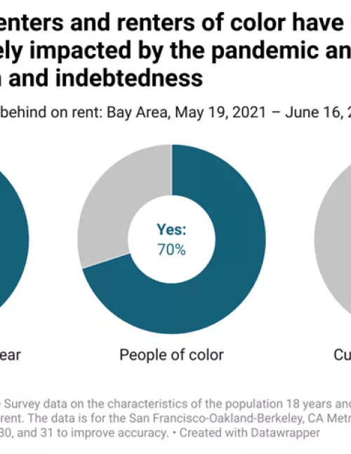 Graph showing characteristics of renters behind on rent