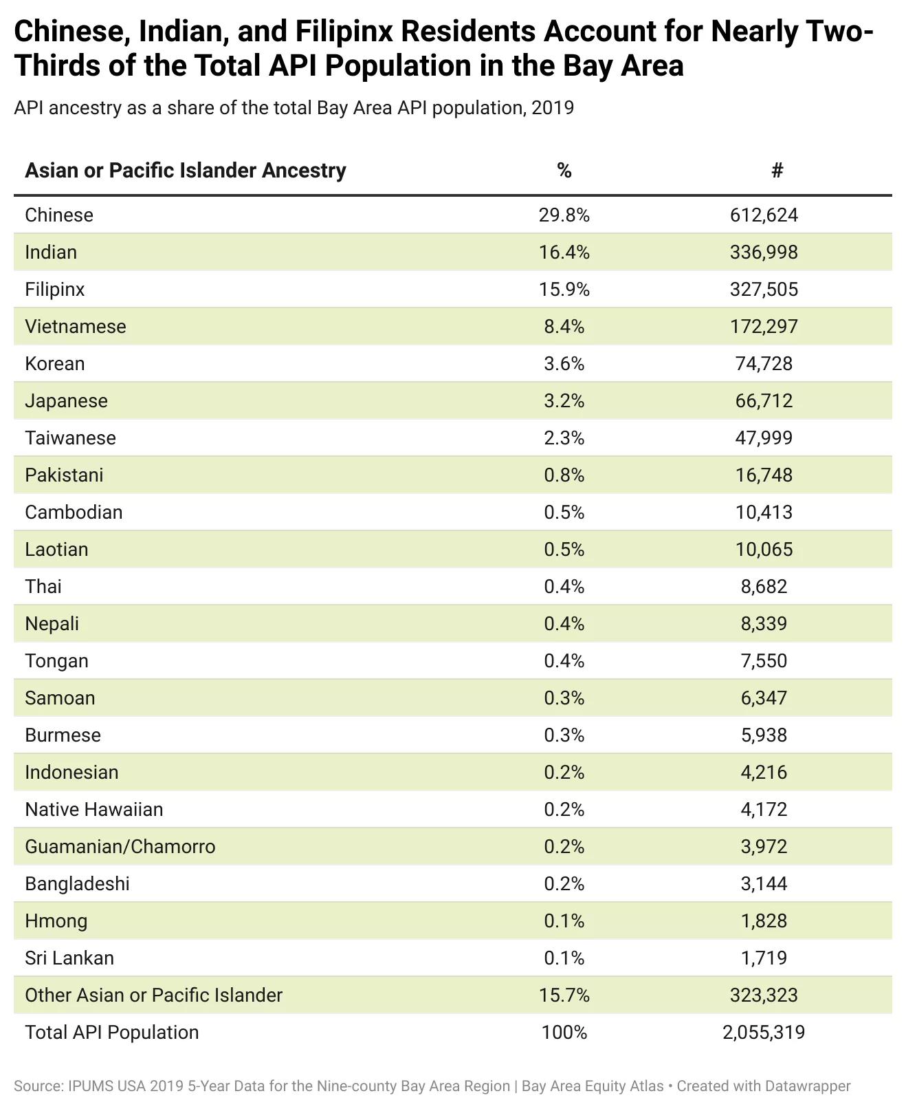 Chinese, Indian and Filipinx Residents Account for Nearly Two-Thirds of the Total API Population in the Bay Area.