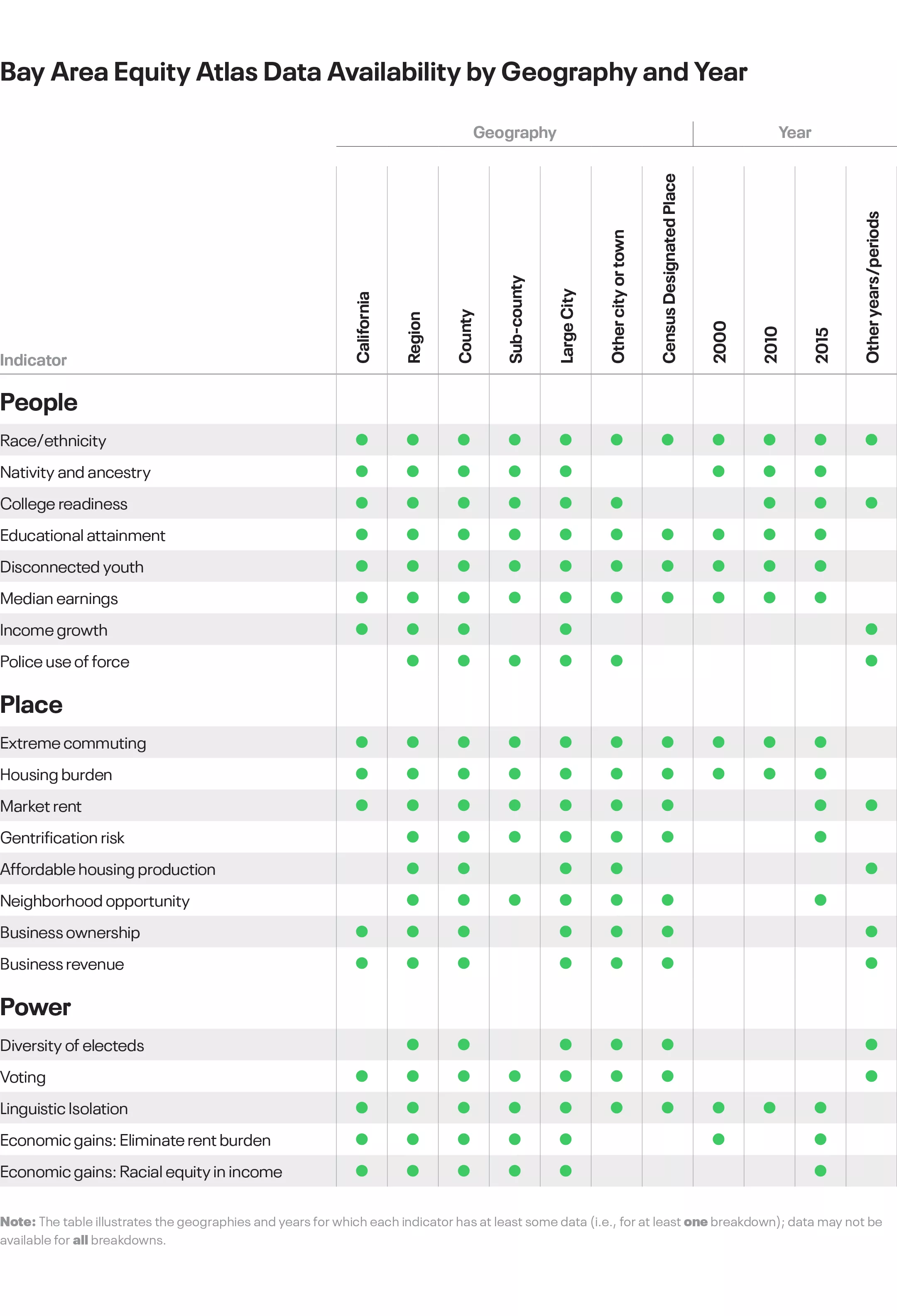 A table breaking down the data availability for each NEA indicator by geography and year